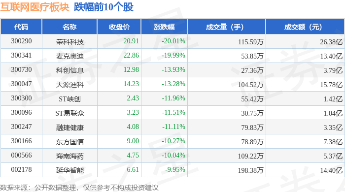 互聯網醫(yī)療板塊11月1日跌305%榮科科技領跌主力資金凈流出4416億元(圖2)