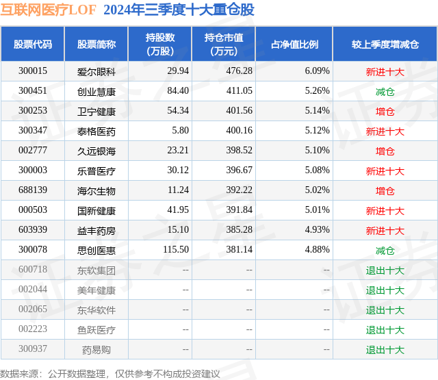 11月7日思創(chuàng)醫(yī)惠漲663%互聯(lián)網(wǎng)醫(yī)療LOF基金重倉(cāng)該股(圖2)